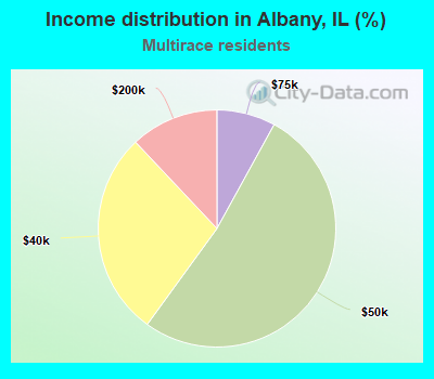 Income distribution in Albany, IL (%)