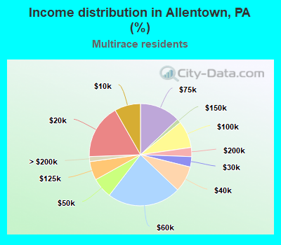 Income distribution in Allentown, PA (%)