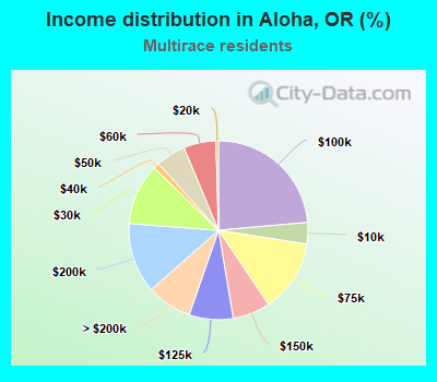 Income distribution in Aloha, OR (%)