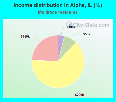 Income distribution in Alpha, IL (%)