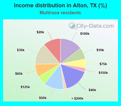 Income distribution in Alton, TX (%)