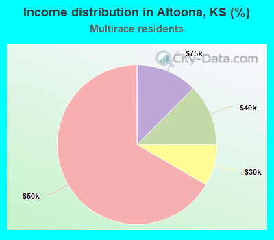 Income distribution in Altoona, KS (%)