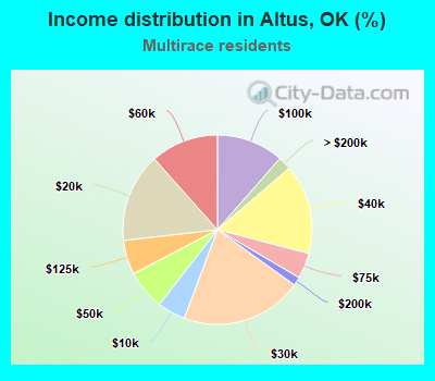 Income distribution in Altus, OK (%)
