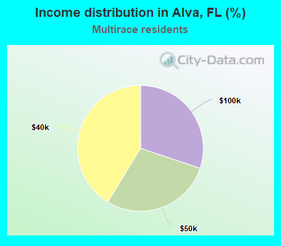 Income distribution in Alva, FL (%)