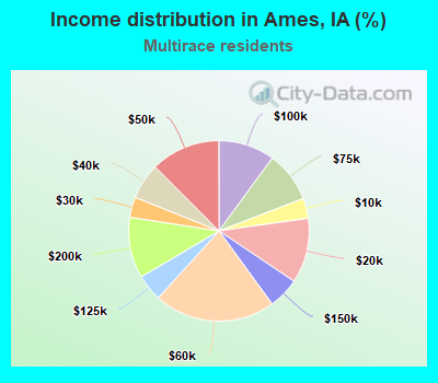 Income distribution in Ames, IA (%)