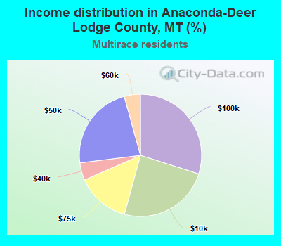 Income distribution in Anaconda-Deer Lodge County, MT (%)