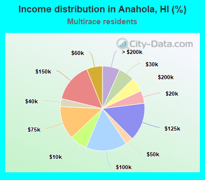 Income distribution in Anahola, HI (%)
