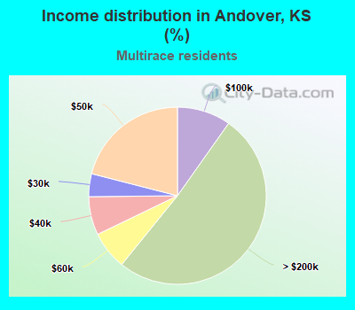Income distribution in Andover, KS (%)