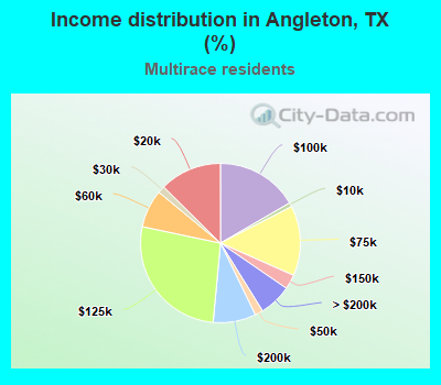 Income distribution in Angleton, TX (%)