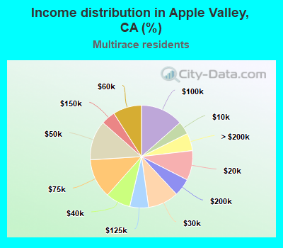 Income distribution in Apple Valley, CA (%)
