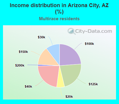 Income distribution in Arizona City, AZ (%)