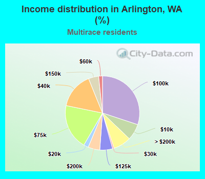 Income distribution in Arlington, WA (%)
