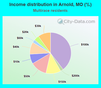 Income distribution in Arnold, MO (%)