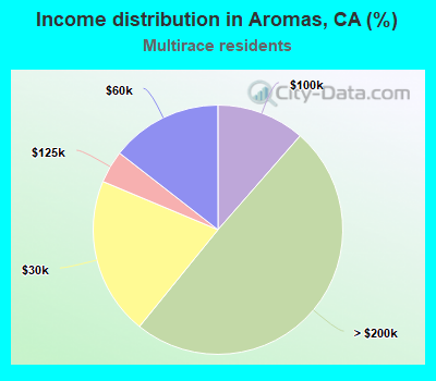 Income distribution in Aromas, CA (%)