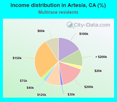 Income distribution in Artesia, CA (%)