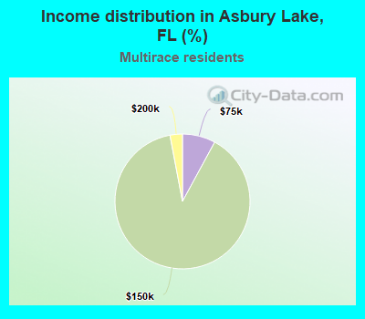 Income distribution in Asbury Lake, FL (%)