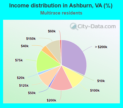 Income distribution in Ashburn, VA (%)