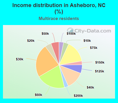 Income distribution in Asheboro, NC (%)