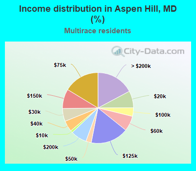 Income distribution in Aspen Hill, MD (%)