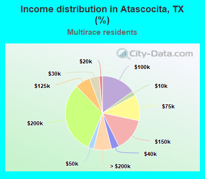 Income distribution in Atascocita, TX (%)
