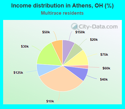Income distribution in Athens, OH (%)