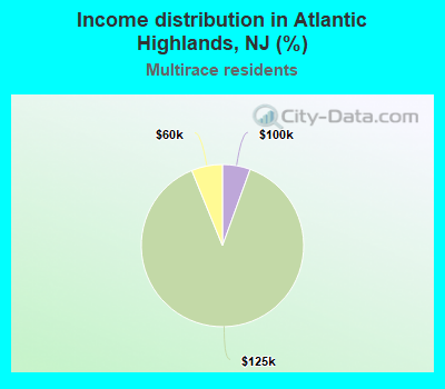 Income distribution in Atlantic Highlands, NJ (%)
