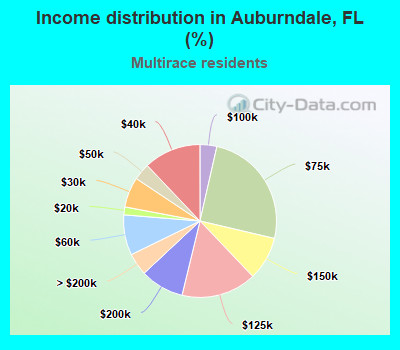 Income distribution in Auburndale, FL (%)
