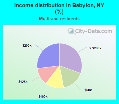 Income distribution in Babylon, NY (%)