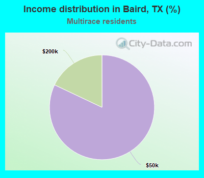 Income distribution in Baird, TX (%)