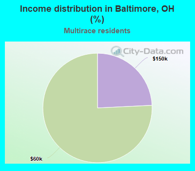 Income distribution in Baltimore, OH (%)