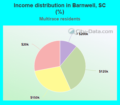 Income distribution in Barnwell, SC (%)