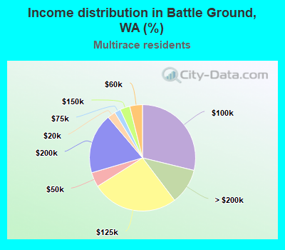 Income distribution in Battle Ground, WA (%)
