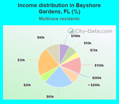 Income distribution in Bayshore Gardens, FL (%)