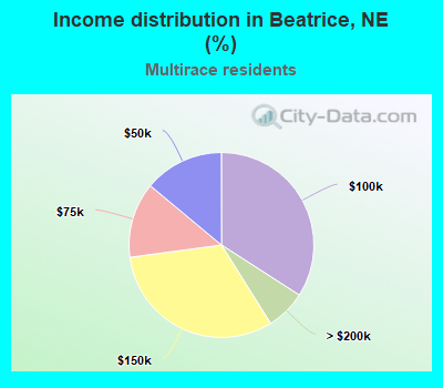 Income distribution in Beatrice, NE (%)