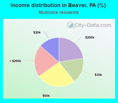 Income distribution in Beaver, PA (%)