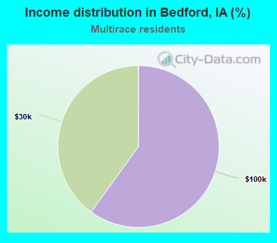 Income distribution in Bedford, IA (%)