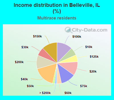 Income distribution in Belleville, IL (%)