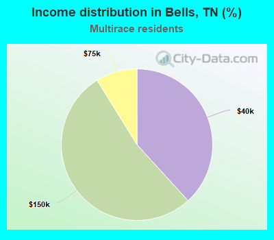 Income distribution in Bells, TN (%)