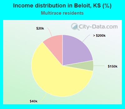 Income distribution in Beloit, KS (%)