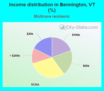 Income distribution in Bennington, VT (%)