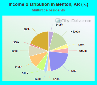Income distribution in Benton, AR (%)