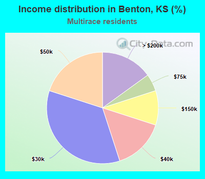 Income distribution in Benton, KS (%)