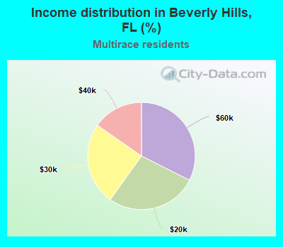 Income distribution in Beverly Hills, FL (%)