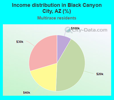Income distribution in Black Canyon City, AZ (%)