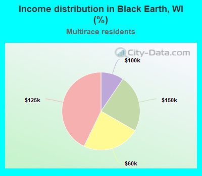 Income distribution in Black Earth, WI (%)