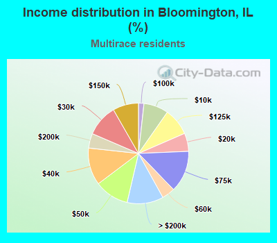 Income distribution in Bloomington, IL (%)