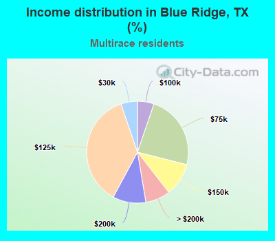 Income distribution in Blue Ridge, TX (%)