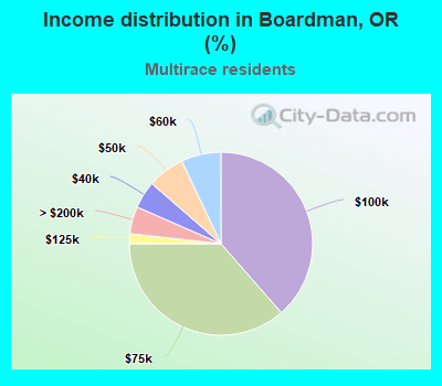 Income distribution in Boardman, OR (%)