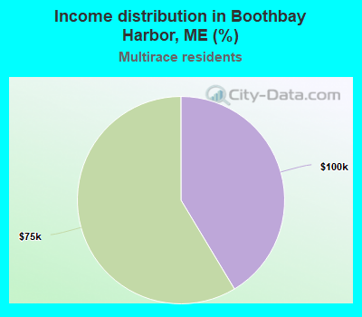 Income distribution in Boothbay Harbor, ME (%)