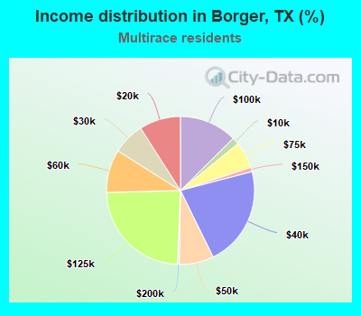 Income distribution in Borger, TX (%)